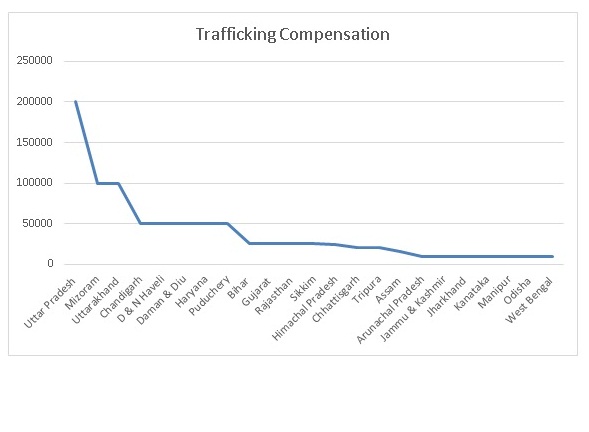 Compensation for Trafficking in various Indian States
