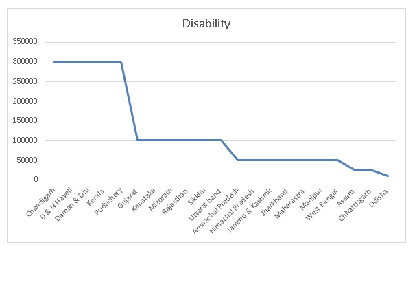 Compensation by Indian states for Disability