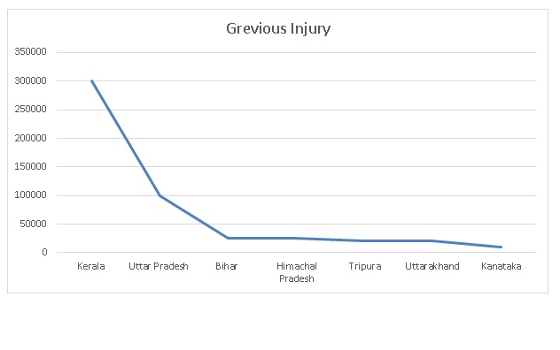 Compensation for Grievous Injury in India states