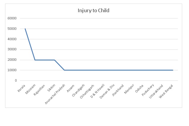 Compensation in Indian states for Injury to Child