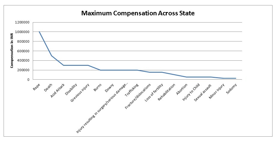 Maximum compensation for a crime across various states