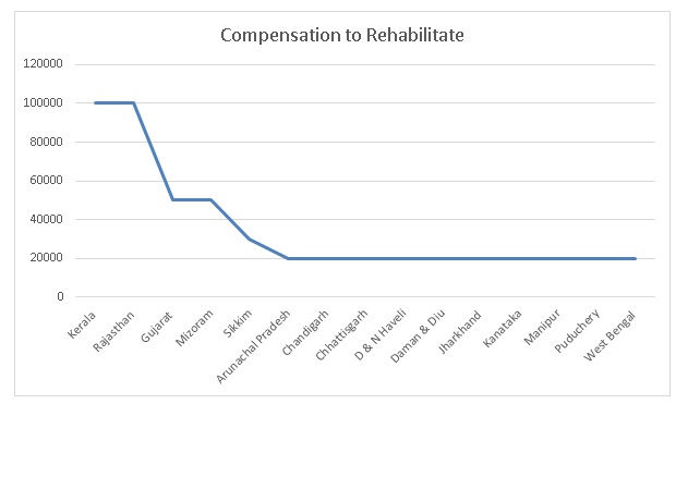 Compensation for rehabilitation in Indian states.