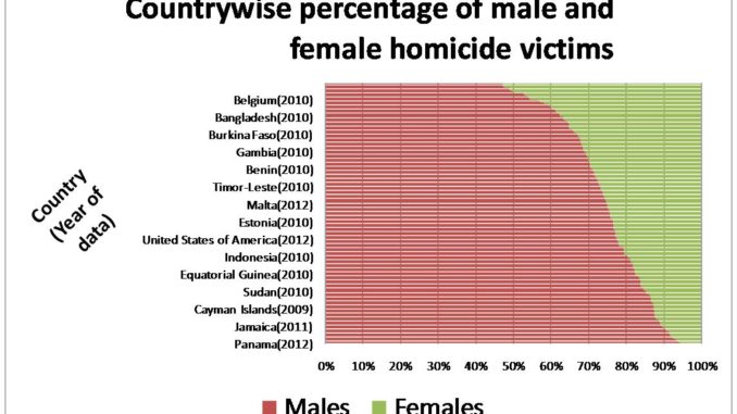 Country wise Male homicide victims