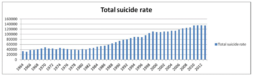Indian Male Suicide rate